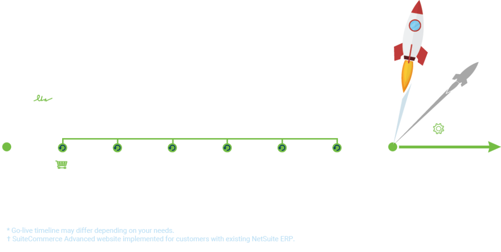 Kodella Implements NetSuite's ERP in as little as 100 days